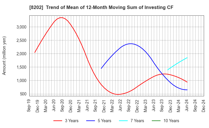 8202 Laox Holdings CO.,LTD.: Trend of Mean of 12-Month Moving Sum of Investing CF