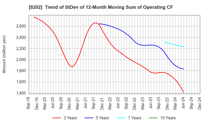 8202 Laox Holdings CO.,LTD.: Trend of StDev of 12-Month Moving Sum of Operating CF