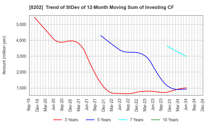 8202 Laox Holdings CO.,LTD.: Trend of StDev of 12-Month Moving Sum of Investing CF