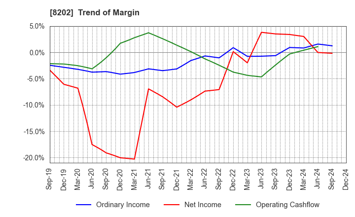 8202 Laox Holdings CO.,LTD.: Trend of Margin