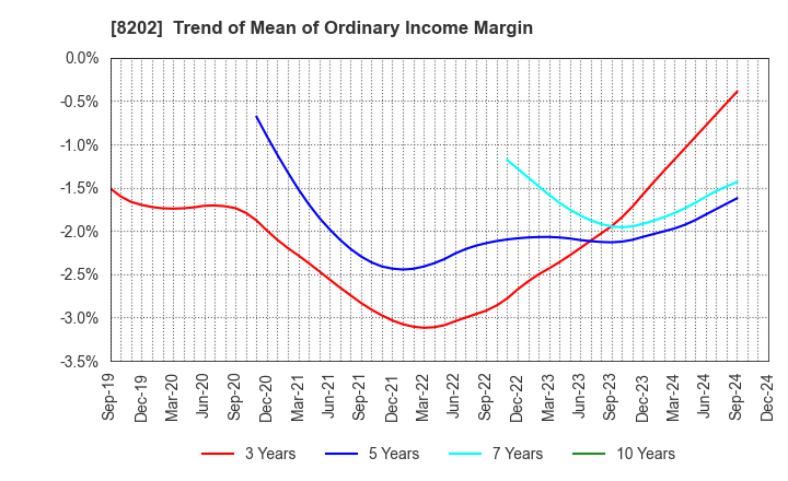 8202 Laox Holdings CO.,LTD.: Trend of Mean of Ordinary Income Margin