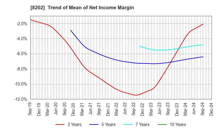 8202 Laox Holdings CO.,LTD.: Trend of Mean of Net Income Margin