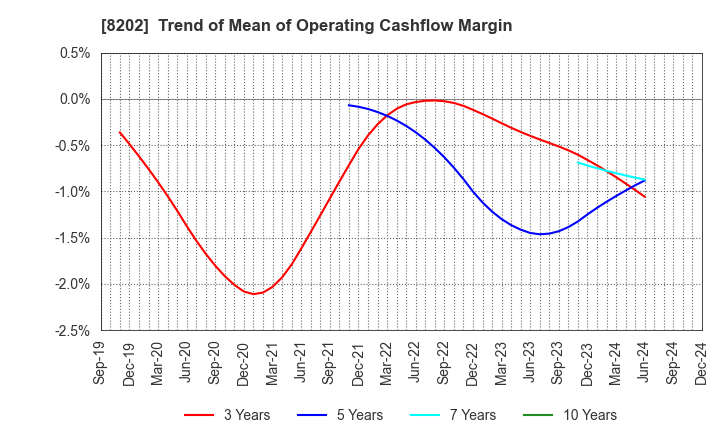 8202 Laox Holdings CO.,LTD.: Trend of Mean of Operating Cashflow Margin