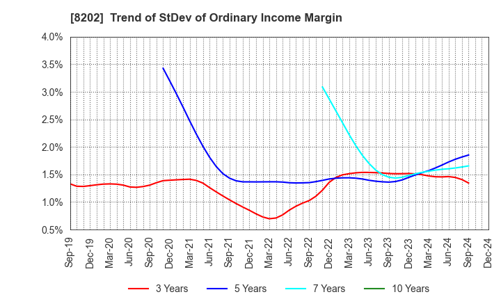 8202 Laox Holdings CO.,LTD.: Trend of StDev of Ordinary Income Margin