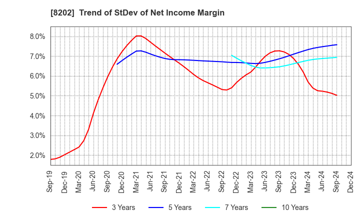 8202 Laox Holdings CO.,LTD.: Trend of StDev of Net Income Margin