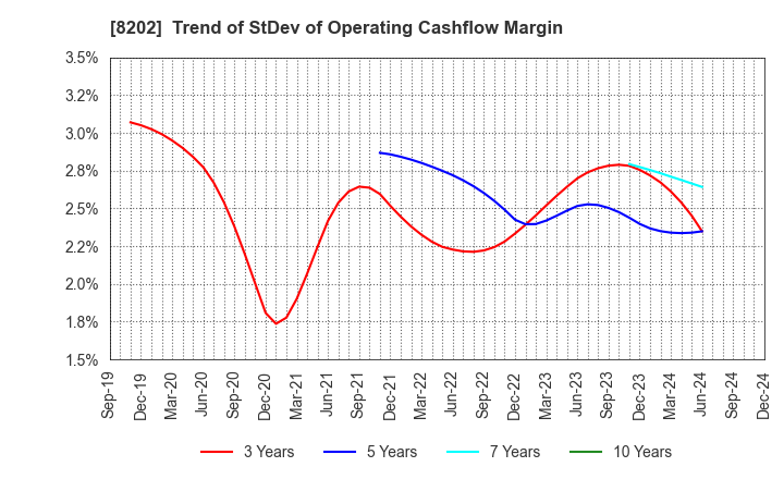 8202 Laox Holdings CO.,LTD.: Trend of StDev of Operating Cashflow Margin