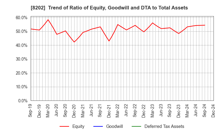 8202 Laox Holdings CO.,LTD.: Trend of Ratio of Equity, Goodwill and DTA to Total Assets