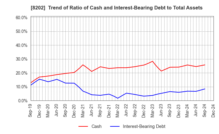 8202 Laox Holdings CO.,LTD.: Trend of Ratio of Cash and Interest-Bearing Debt to Total Assets