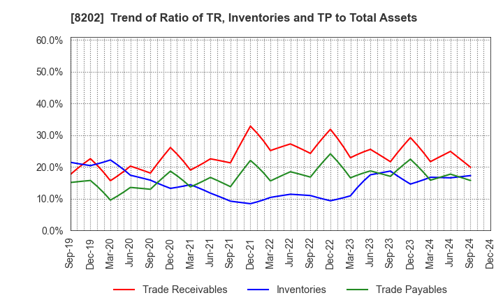 8202 Laox Holdings CO.,LTD.: Trend of Ratio of TR, Inventories and TP to Total Assets