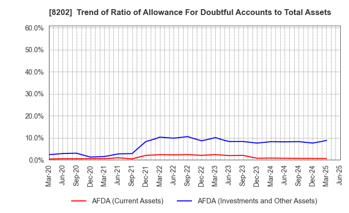 8202 Laox Holdings CO.,LTD.: Trend of Ratio of Allowance For Doubtful Accounts to Total Assets