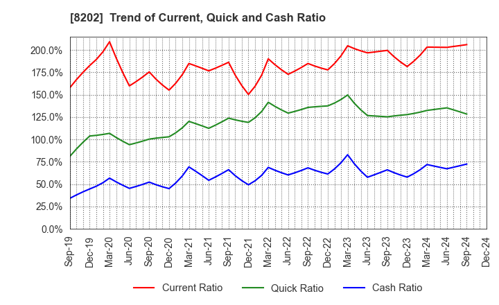 8202 Laox Holdings CO.,LTD.: Trend of Current, Quick and Cash Ratio