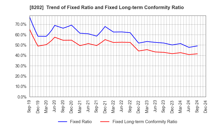 8202 Laox Holdings CO.,LTD.: Trend of Fixed Ratio and Fixed Long-term Conformity Ratio