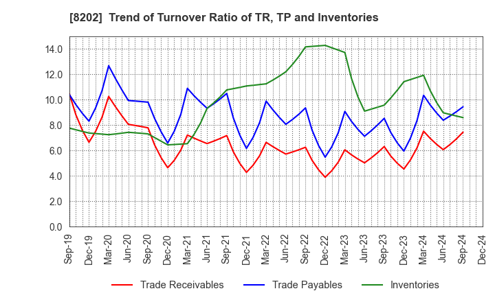 8202 Laox Holdings CO.,LTD.: Trend of Turnover Ratio of TR, TP and Inventories