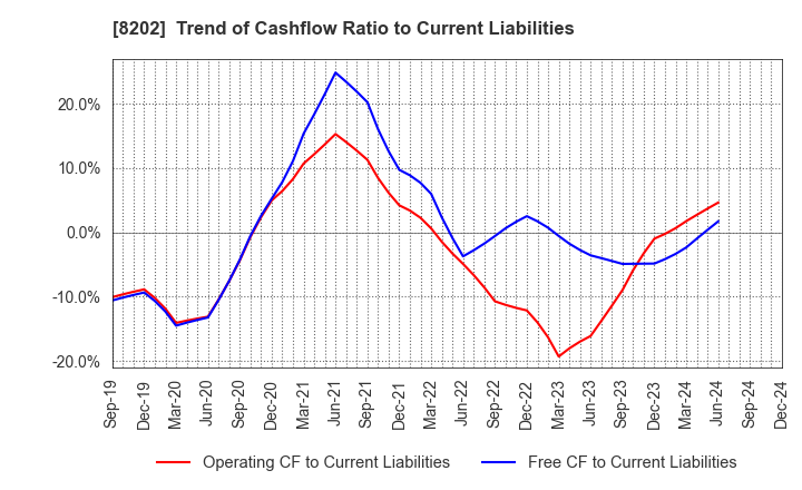 8202 Laox Holdings CO.,LTD.: Trend of Cashflow Ratio to Current Liabilities