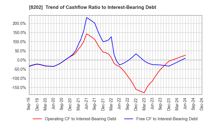 8202 Laox Holdings CO.,LTD.: Trend of Cashflow Ratio to Interest-Bearing Debt