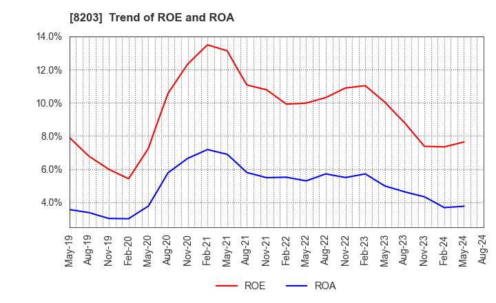 8203 MrMax Holdings Ltd.: Trend of ROE and ROA