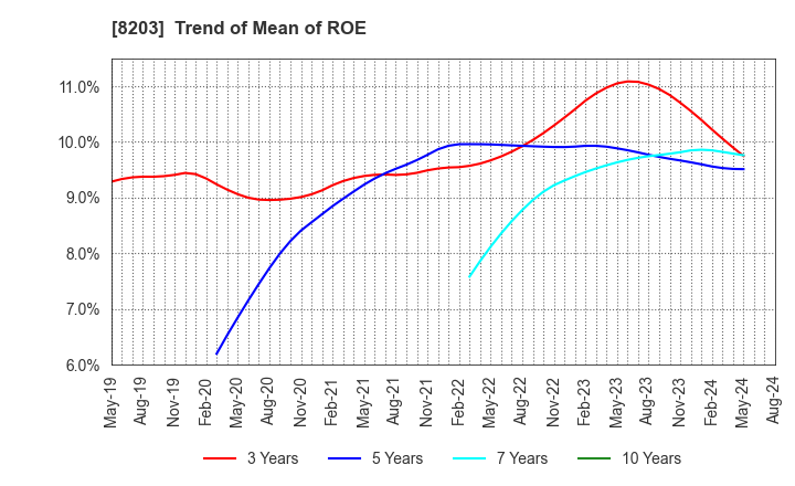 8203 MrMax Holdings Ltd.: Trend of Mean of ROE