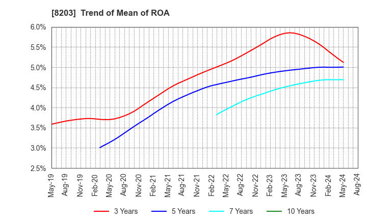 8203 MrMax Holdings Ltd.: Trend of Mean of ROA
