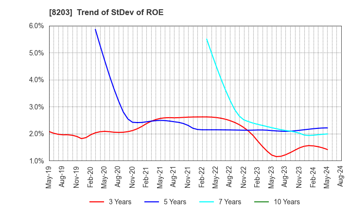 8203 MrMax Holdings Ltd.: Trend of StDev of ROE