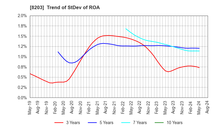 8203 MrMax Holdings Ltd.: Trend of StDev of ROA