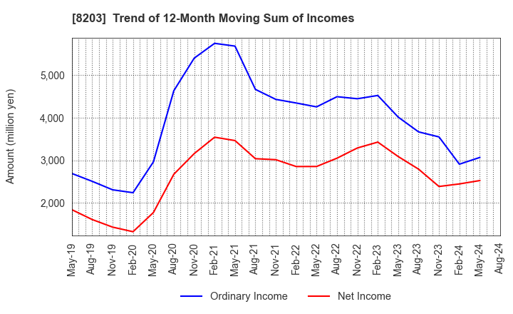 8203 MrMax Holdings Ltd.: Trend of 12-Month Moving Sum of Incomes