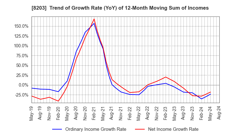 8203 MrMax Holdings Ltd.: Trend of Growth Rate (YoY) of 12-Month Moving Sum of Incomes