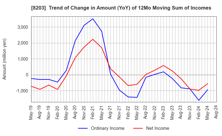 8203 MrMax Holdings Ltd.: Trend of Change in Amount (YoY) of 12Mo Moving Sum of Incomes