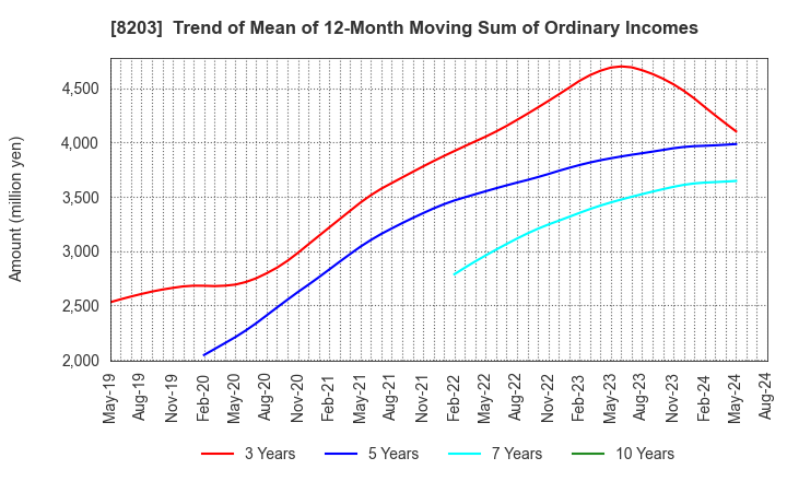 8203 MrMax Holdings Ltd.: Trend of Mean of 12-Month Moving Sum of Ordinary Incomes