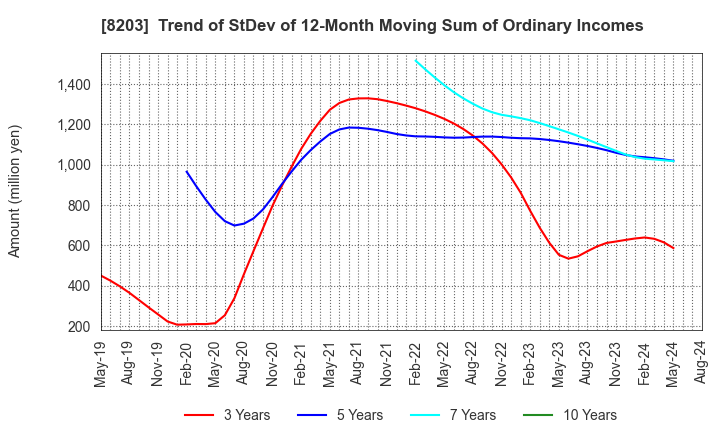 8203 MrMax Holdings Ltd.: Trend of StDev of 12-Month Moving Sum of Ordinary Incomes