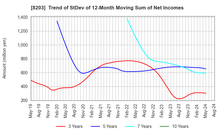 8203 MrMax Holdings Ltd.: Trend of StDev of 12-Month Moving Sum of Net Incomes