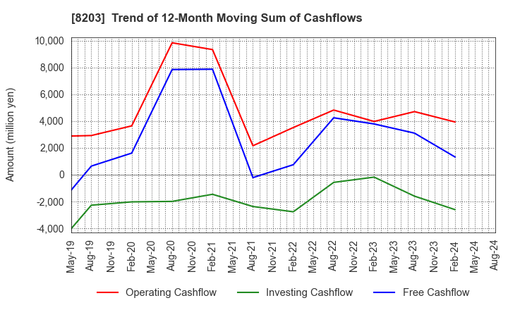 8203 MrMax Holdings Ltd.: Trend of 12-Month Moving Sum of Cashflows
