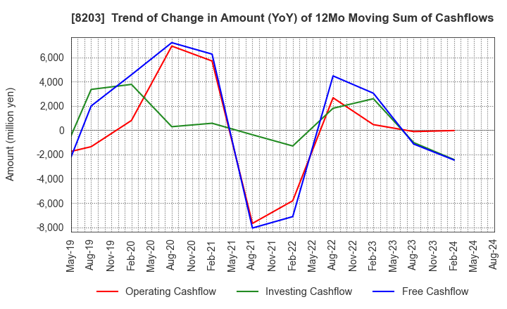 8203 MrMax Holdings Ltd.: Trend of Change in Amount (YoY) of 12Mo Moving Sum of Cashflows