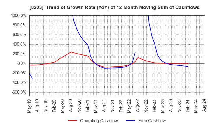 8203 MrMax Holdings Ltd.: Trend of Growth Rate (YoY) of 12-Month Moving Sum of Cashflows