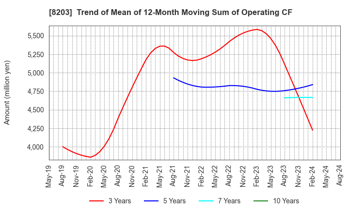 8203 MrMax Holdings Ltd.: Trend of Mean of 12-Month Moving Sum of Operating CF