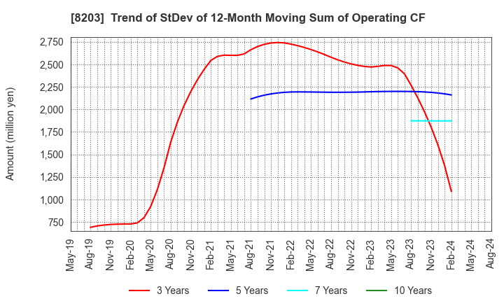 8203 MrMax Holdings Ltd.: Trend of StDev of 12-Month Moving Sum of Operating CF