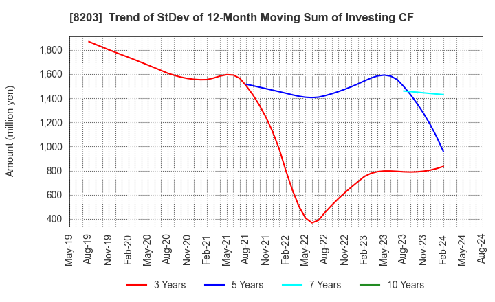 8203 MrMax Holdings Ltd.: Trend of StDev of 12-Month Moving Sum of Investing CF