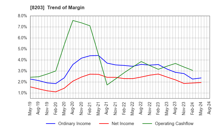 8203 MrMax Holdings Ltd.: Trend of Margin