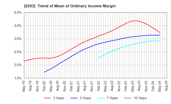 8203 MrMax Holdings Ltd.: Trend of Mean of Ordinary Income Margin