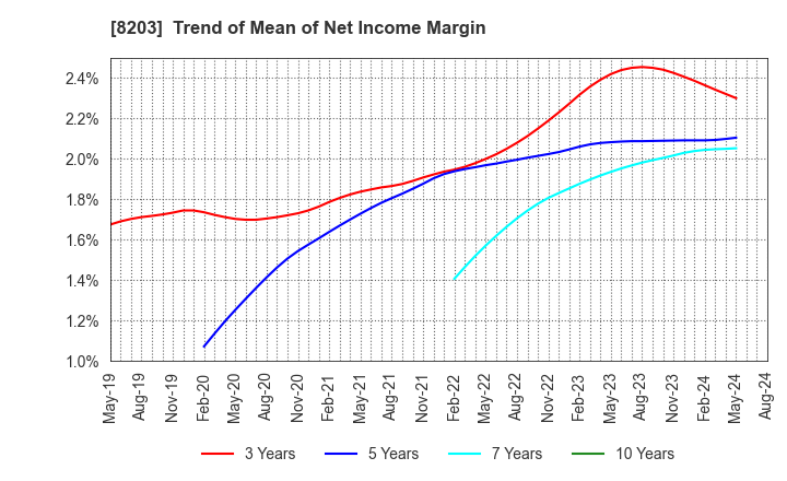 8203 MrMax Holdings Ltd.: Trend of Mean of Net Income Margin
