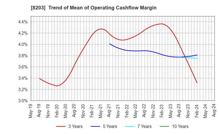 8203 MrMax Holdings Ltd.: Trend of Mean of Operating Cashflow Margin