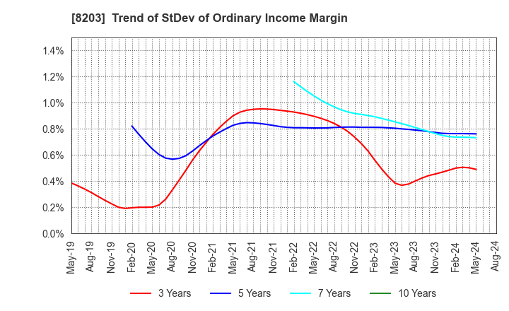 8203 MrMax Holdings Ltd.: Trend of StDev of Ordinary Income Margin