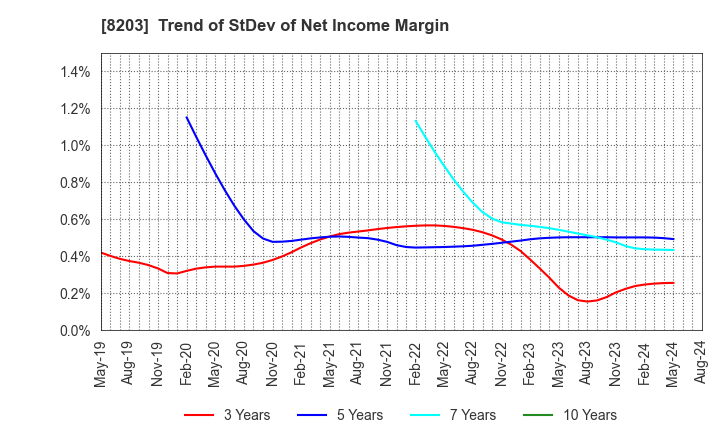 8203 MrMax Holdings Ltd.: Trend of StDev of Net Income Margin