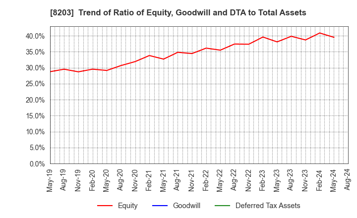 8203 MrMax Holdings Ltd.: Trend of Ratio of Equity, Goodwill and DTA to Total Assets