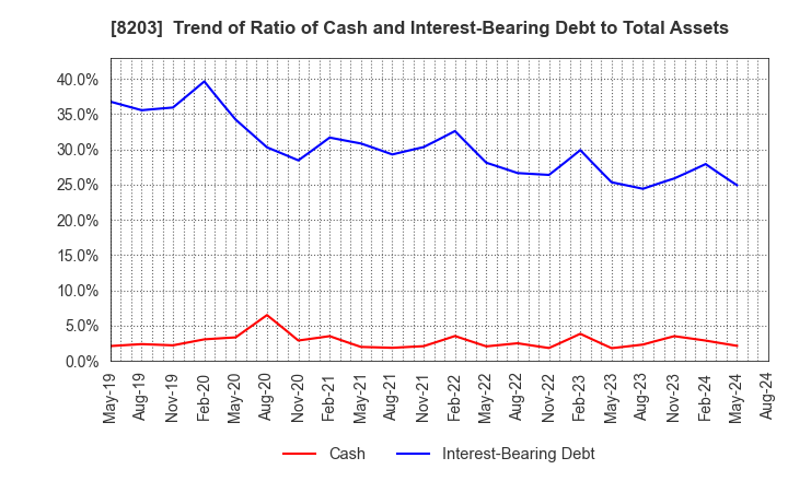 8203 MrMax Holdings Ltd.: Trend of Ratio of Cash and Interest-Bearing Debt to Total Assets