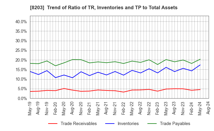 8203 MrMax Holdings Ltd.: Trend of Ratio of TR, Inventories and TP to Total Assets