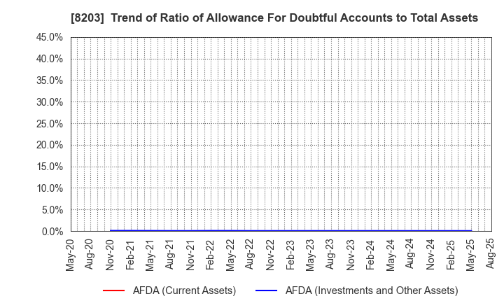 8203 MrMax Holdings Ltd.: Trend of Ratio of Allowance For Doubtful Accounts to Total Assets