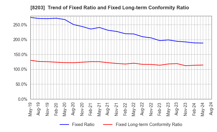 8203 MrMax Holdings Ltd.: Trend of Fixed Ratio and Fixed Long-term Conformity Ratio