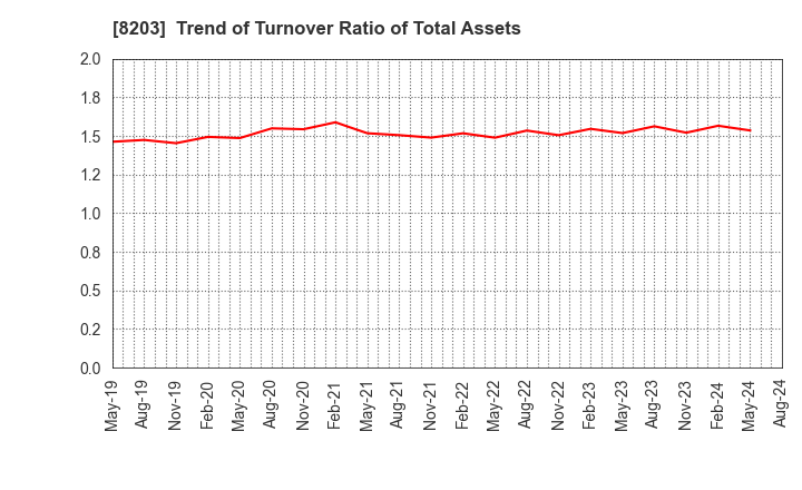 8203 MrMax Holdings Ltd.: Trend of Turnover Ratio of Total Assets
