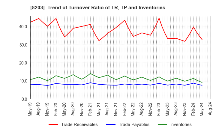 8203 MrMax Holdings Ltd.: Trend of Turnover Ratio of TR, TP and Inventories