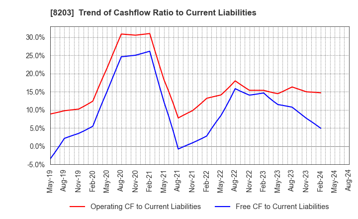 8203 MrMax Holdings Ltd.: Trend of Cashflow Ratio to Current Liabilities
